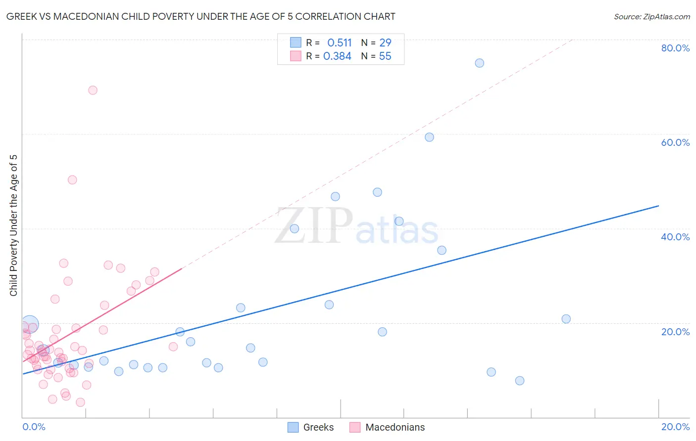 Greek vs Macedonian Child Poverty Under the Age of 5