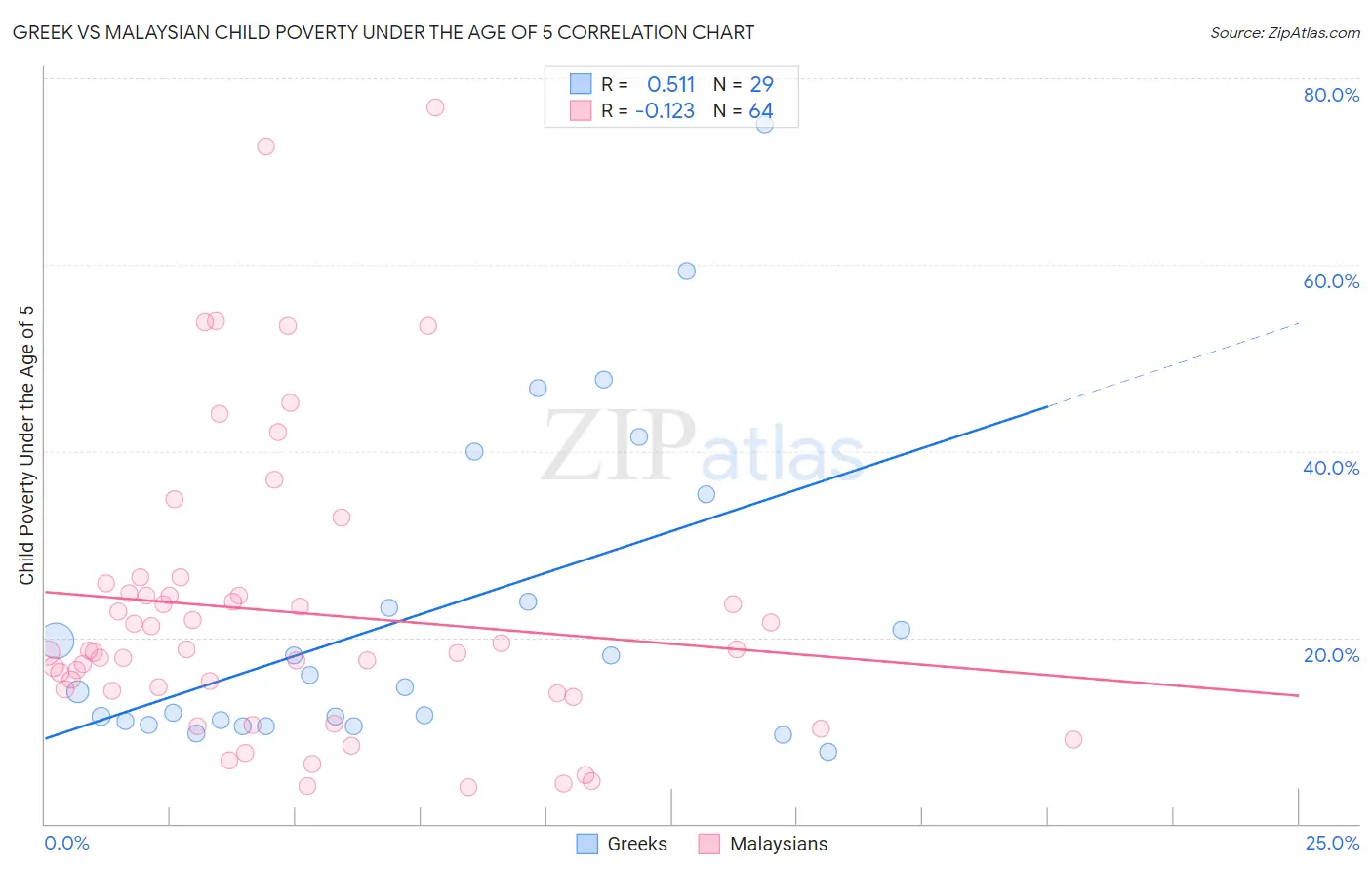 Greek vs Malaysian Child Poverty Under the Age of 5