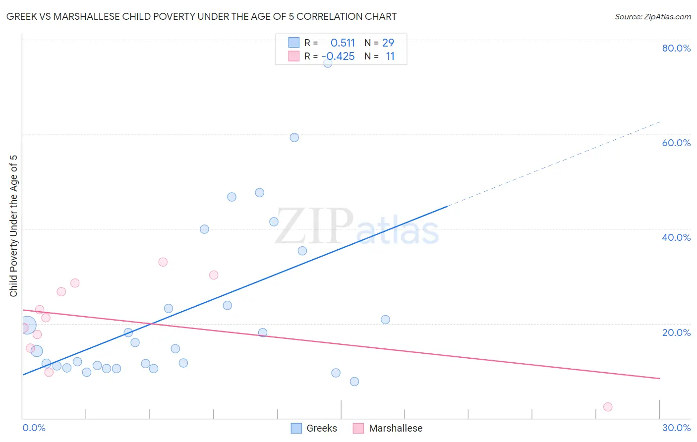 Greek vs Marshallese Child Poverty Under the Age of 5