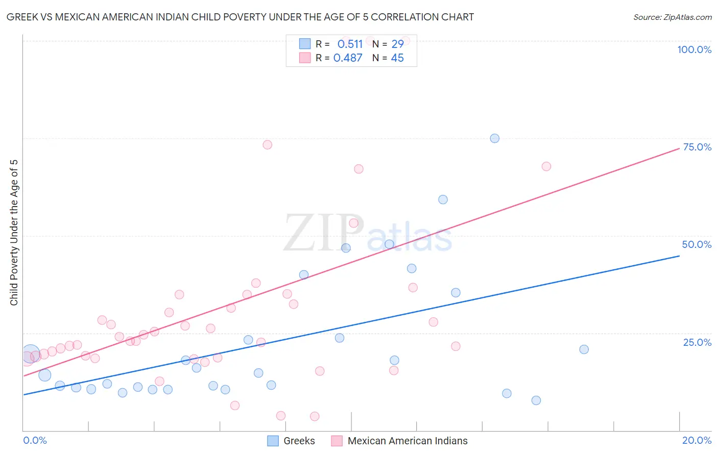 Greek vs Mexican American Indian Child Poverty Under the Age of 5
