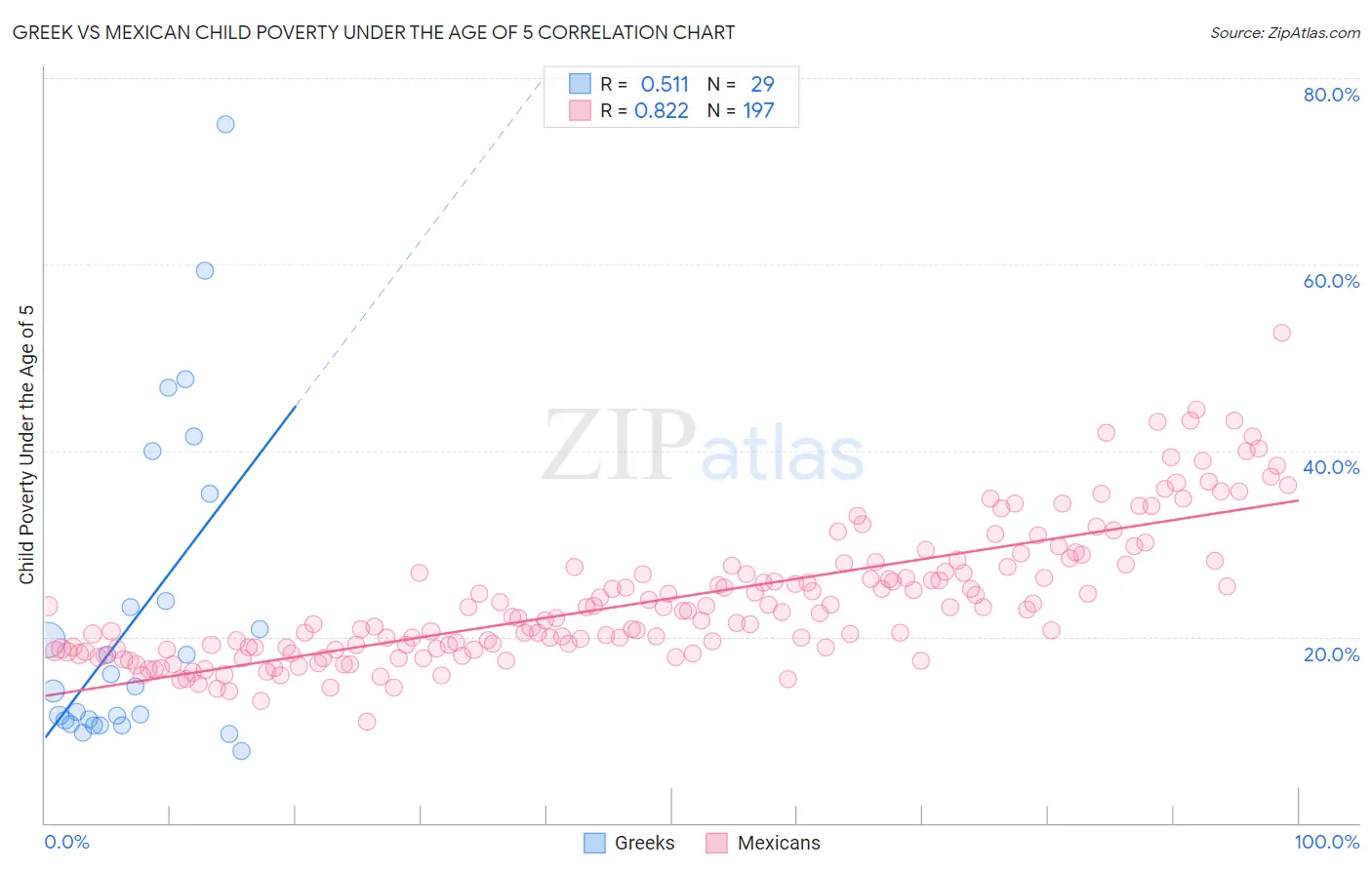 Greek vs Mexican Child Poverty Under the Age of 5