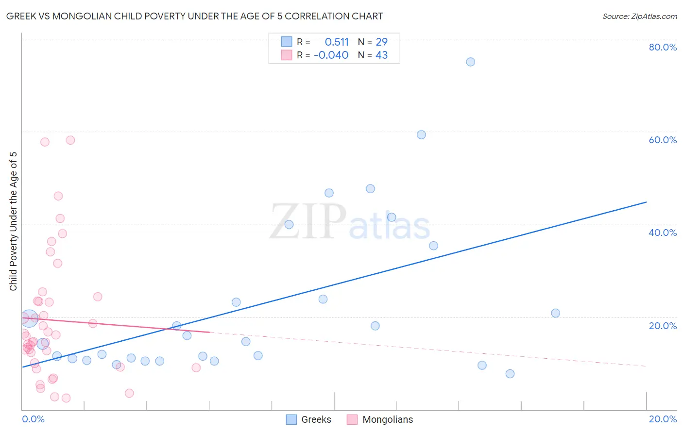Greek vs Mongolian Child Poverty Under the Age of 5