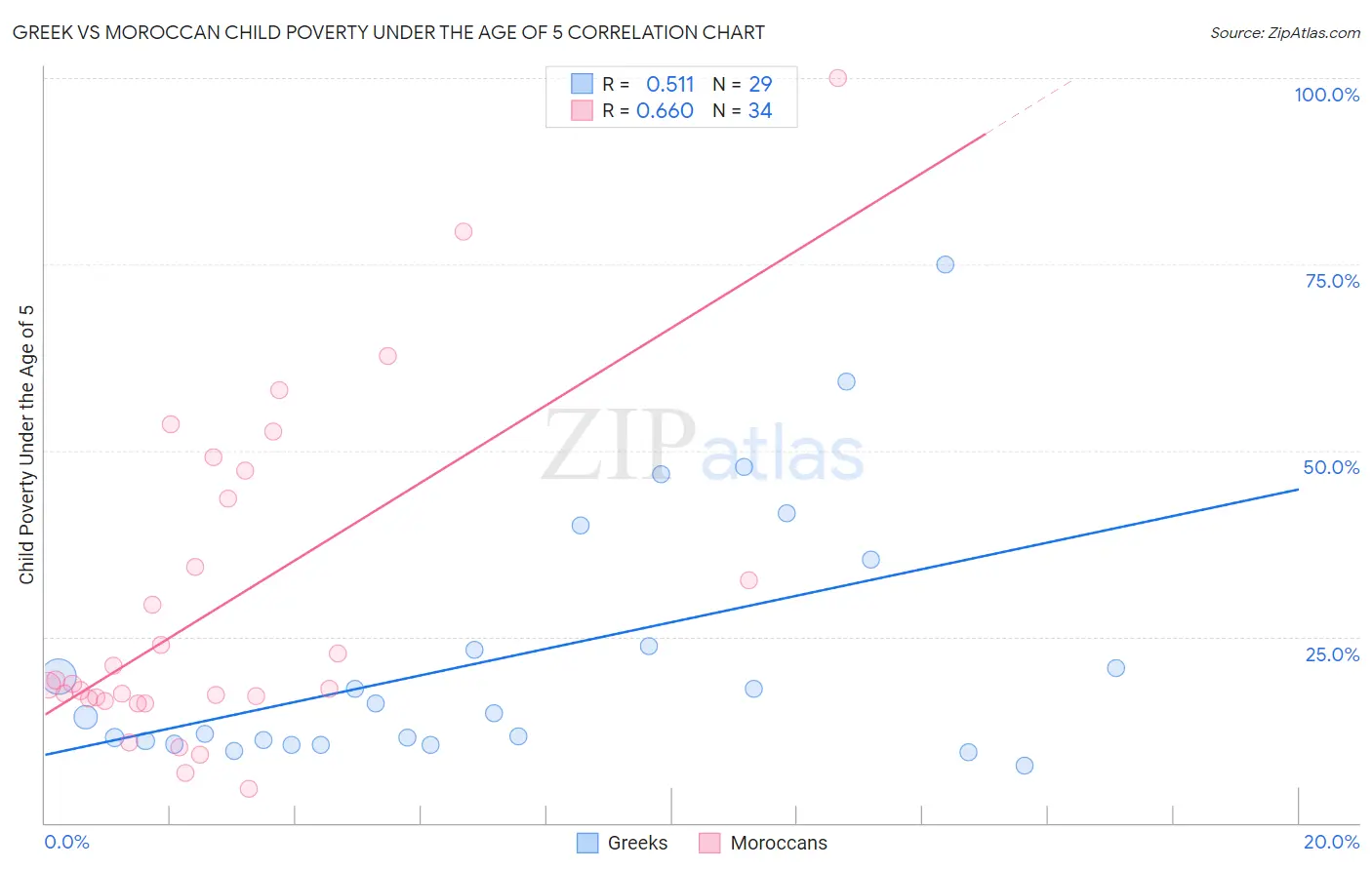 Greek vs Moroccan Child Poverty Under the Age of 5