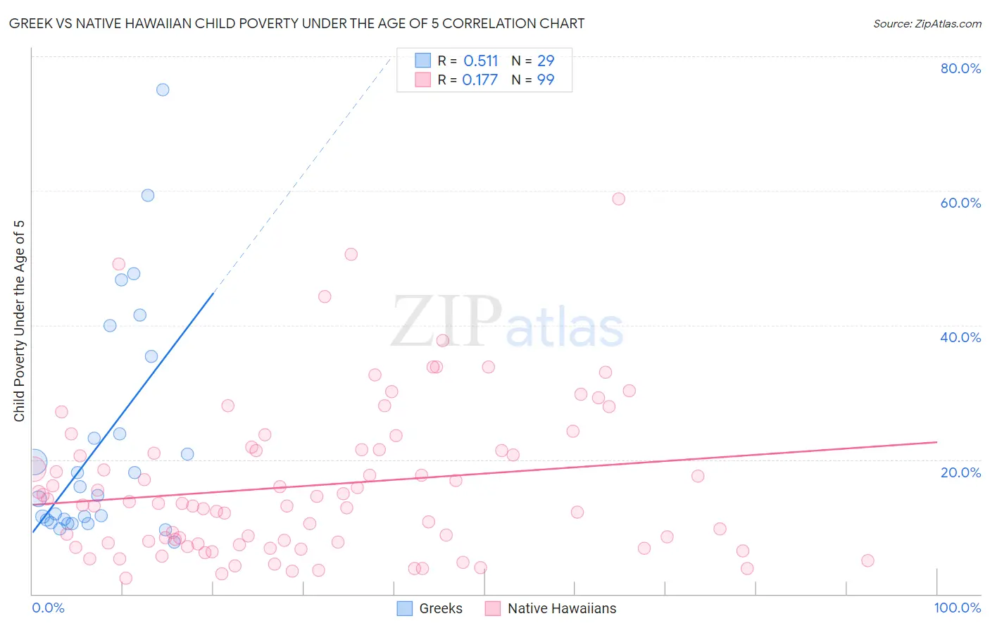 Greek vs Native Hawaiian Child Poverty Under the Age of 5