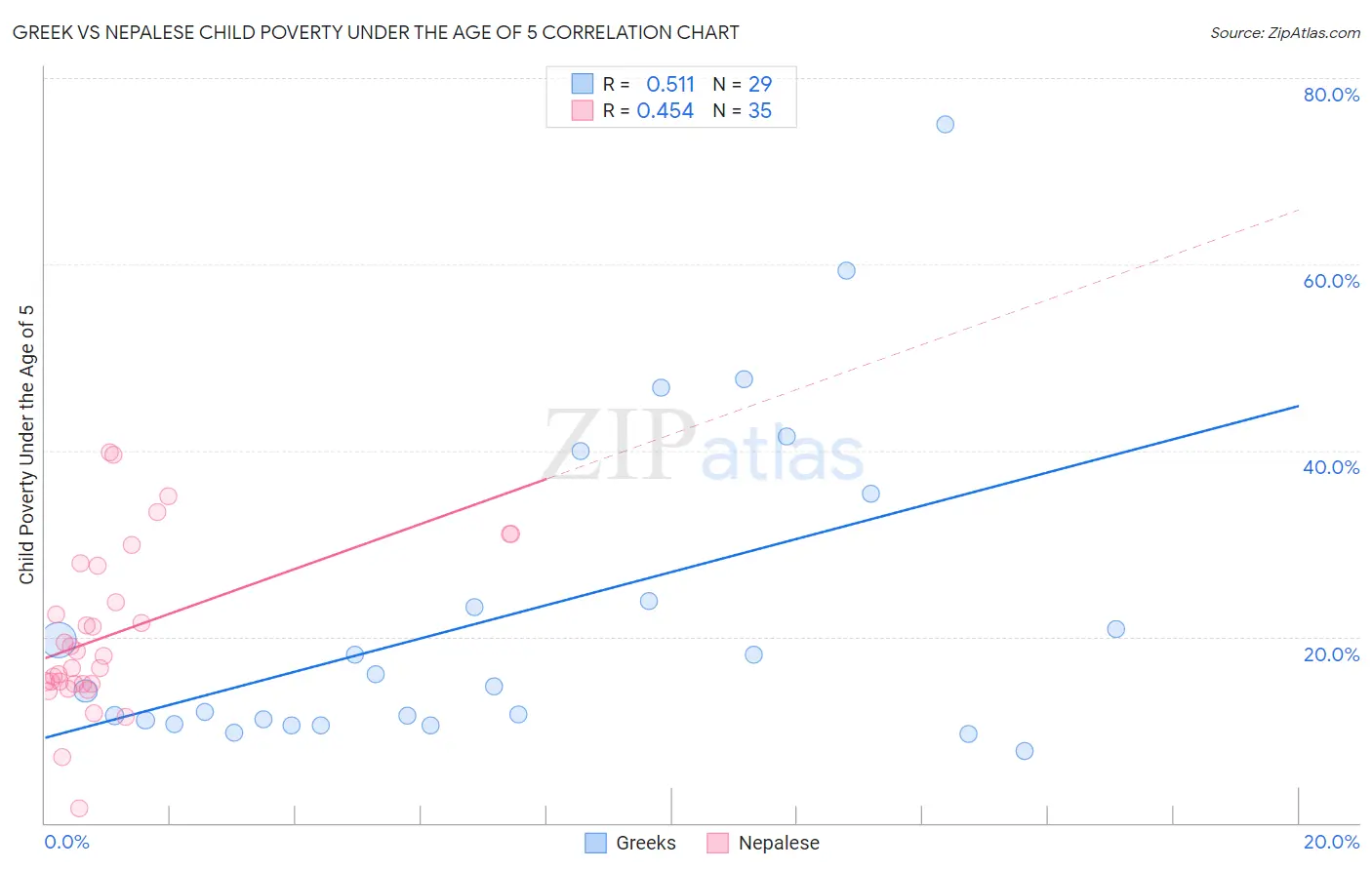 Greek vs Nepalese Child Poverty Under the Age of 5