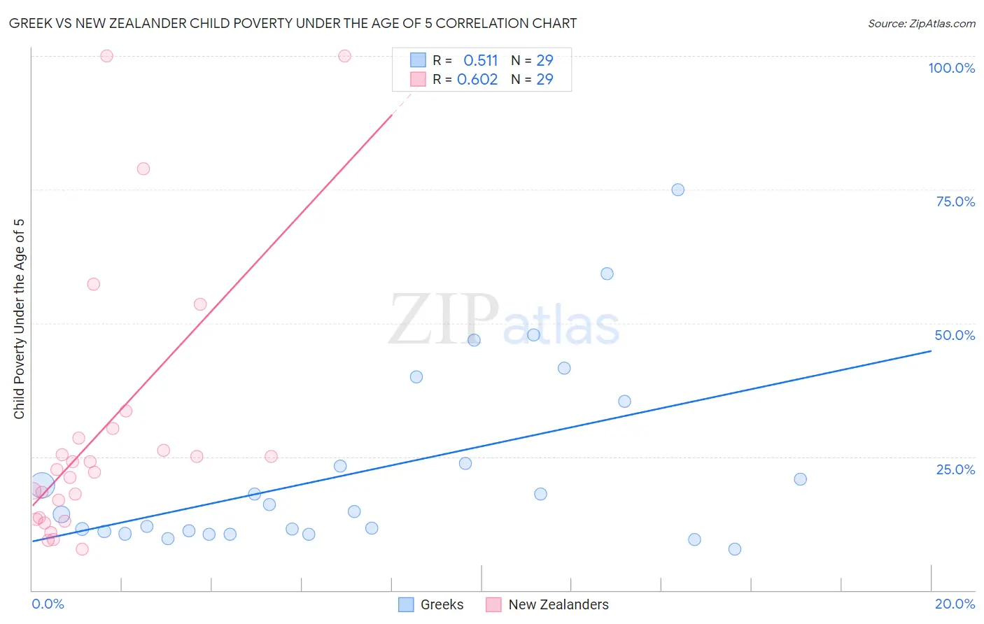 Greek vs New Zealander Child Poverty Under the Age of 5