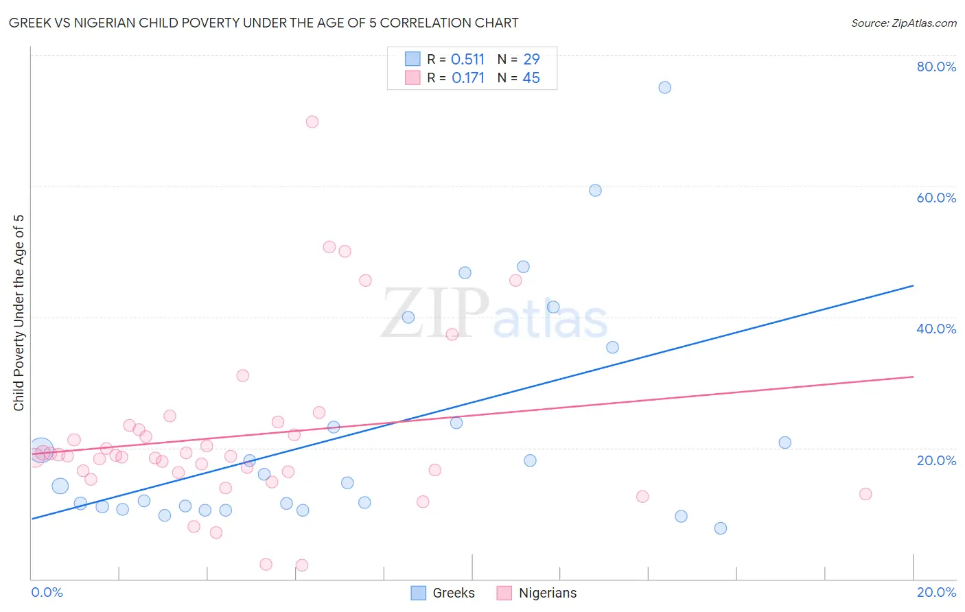 Greek vs Nigerian Child Poverty Under the Age of 5