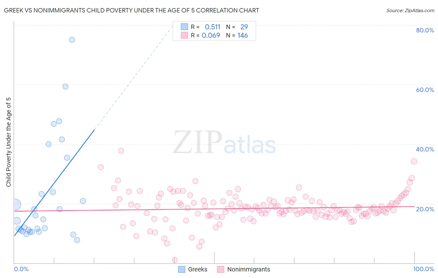 Greek vs Nonimmigrants Child Poverty Under the Age of 5