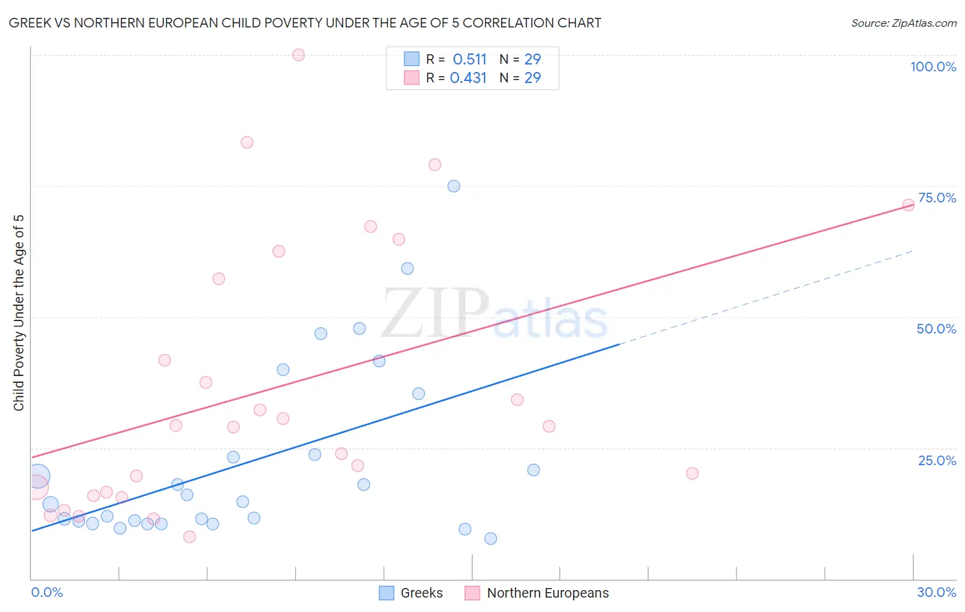 Greek vs Northern European Child Poverty Under the Age of 5