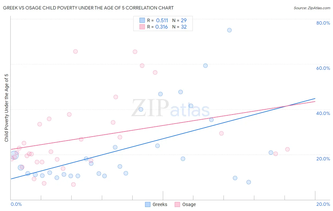 Greek vs Osage Child Poverty Under the Age of 5