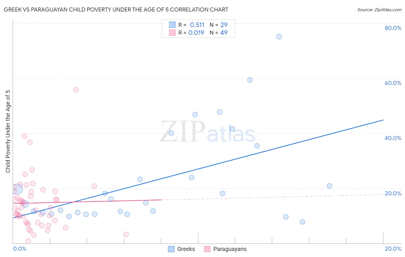 Greek vs Paraguayan Child Poverty Under the Age of 5