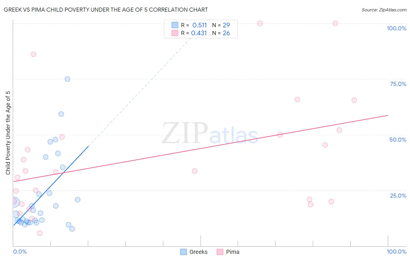 Greek vs Pima Child Poverty Under the Age of 5