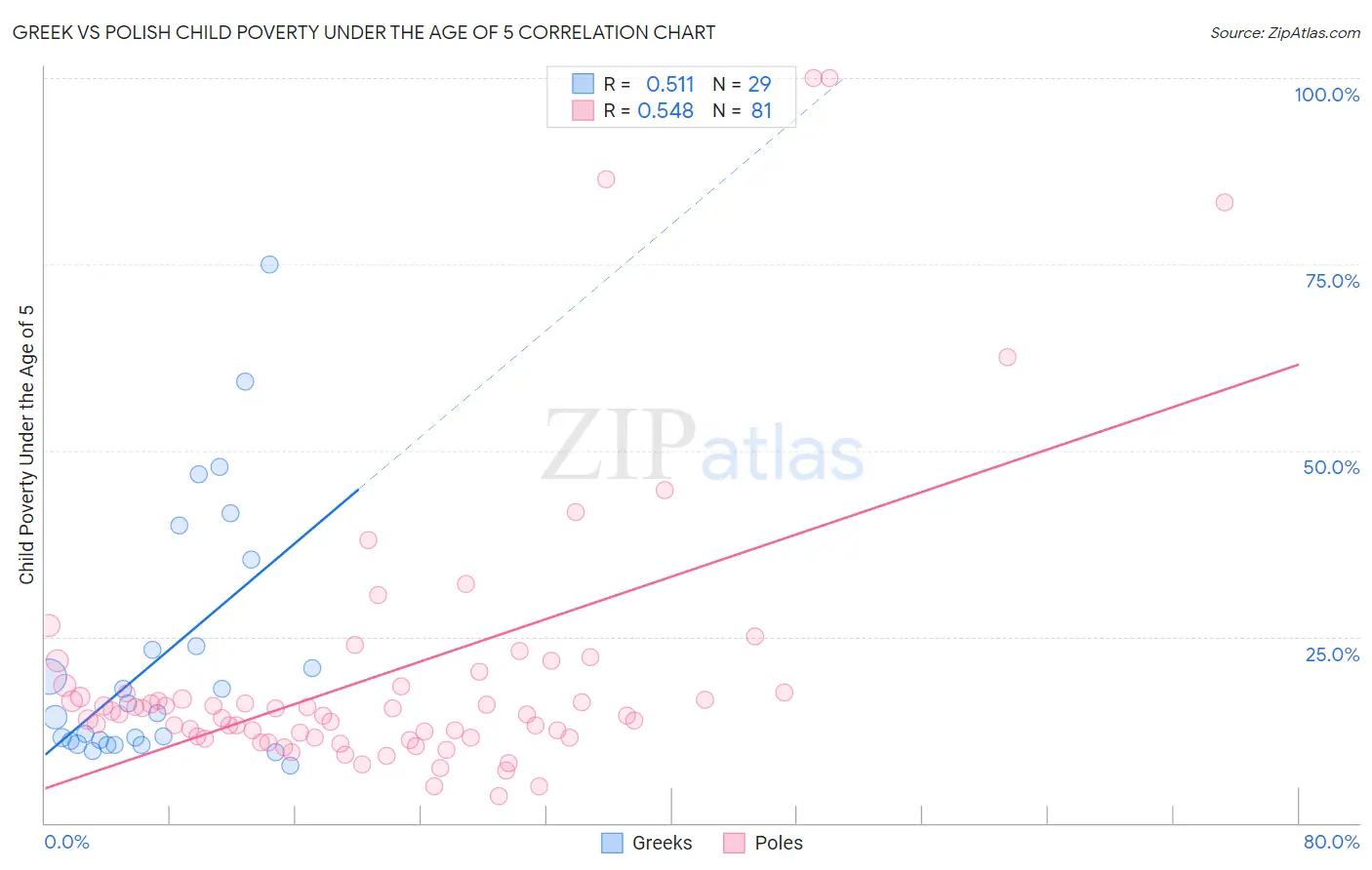 Greek vs Polish Child Poverty Under the Age of 5