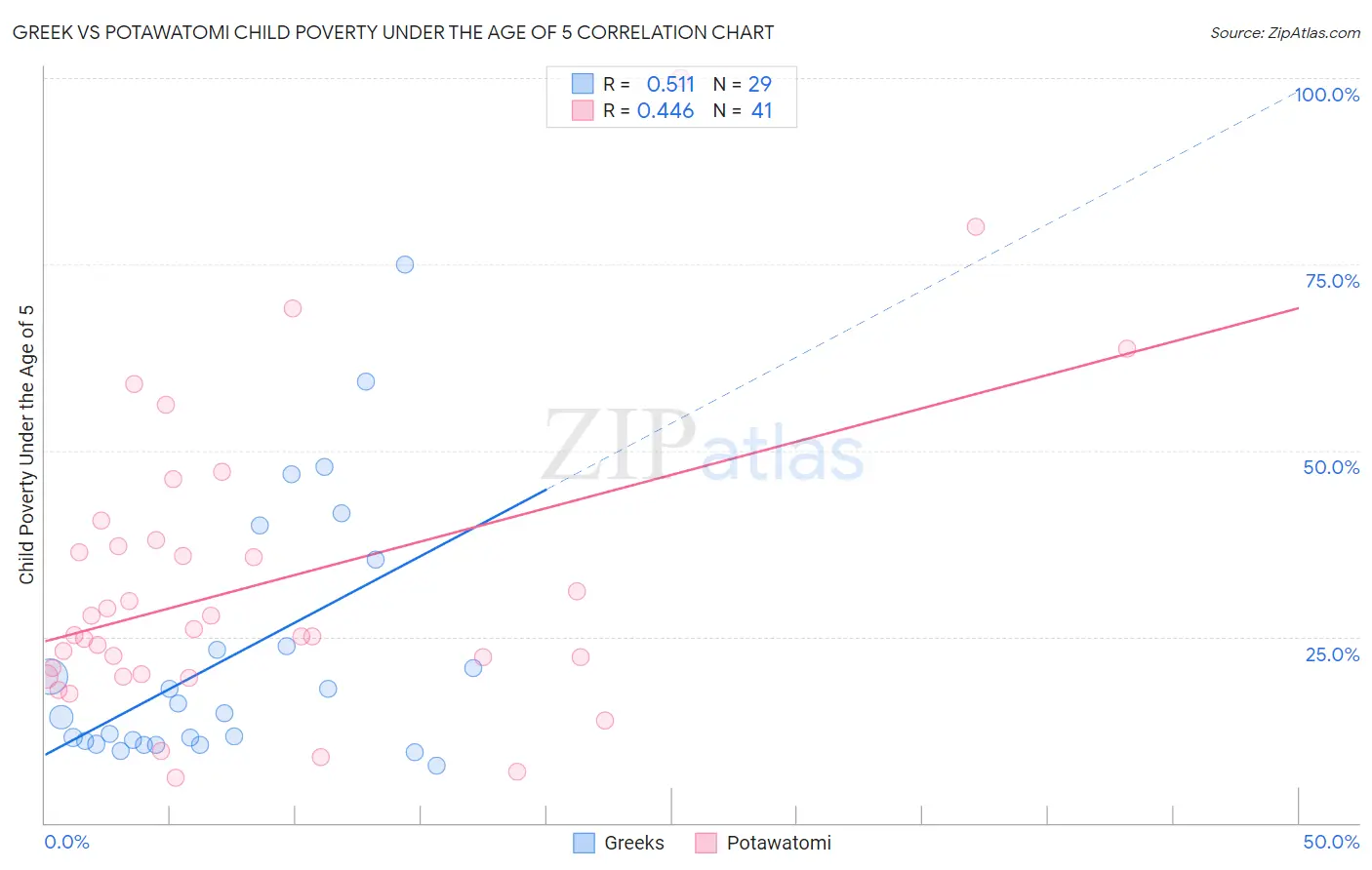 Greek vs Potawatomi Child Poverty Under the Age of 5