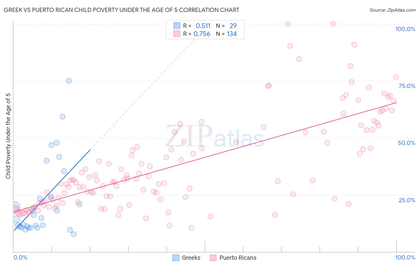 Greek vs Puerto Rican Child Poverty Under the Age of 5