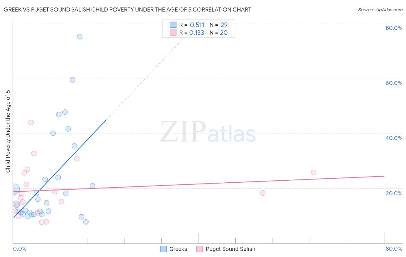 Greek vs Puget Sound Salish Child Poverty Under the Age of 5