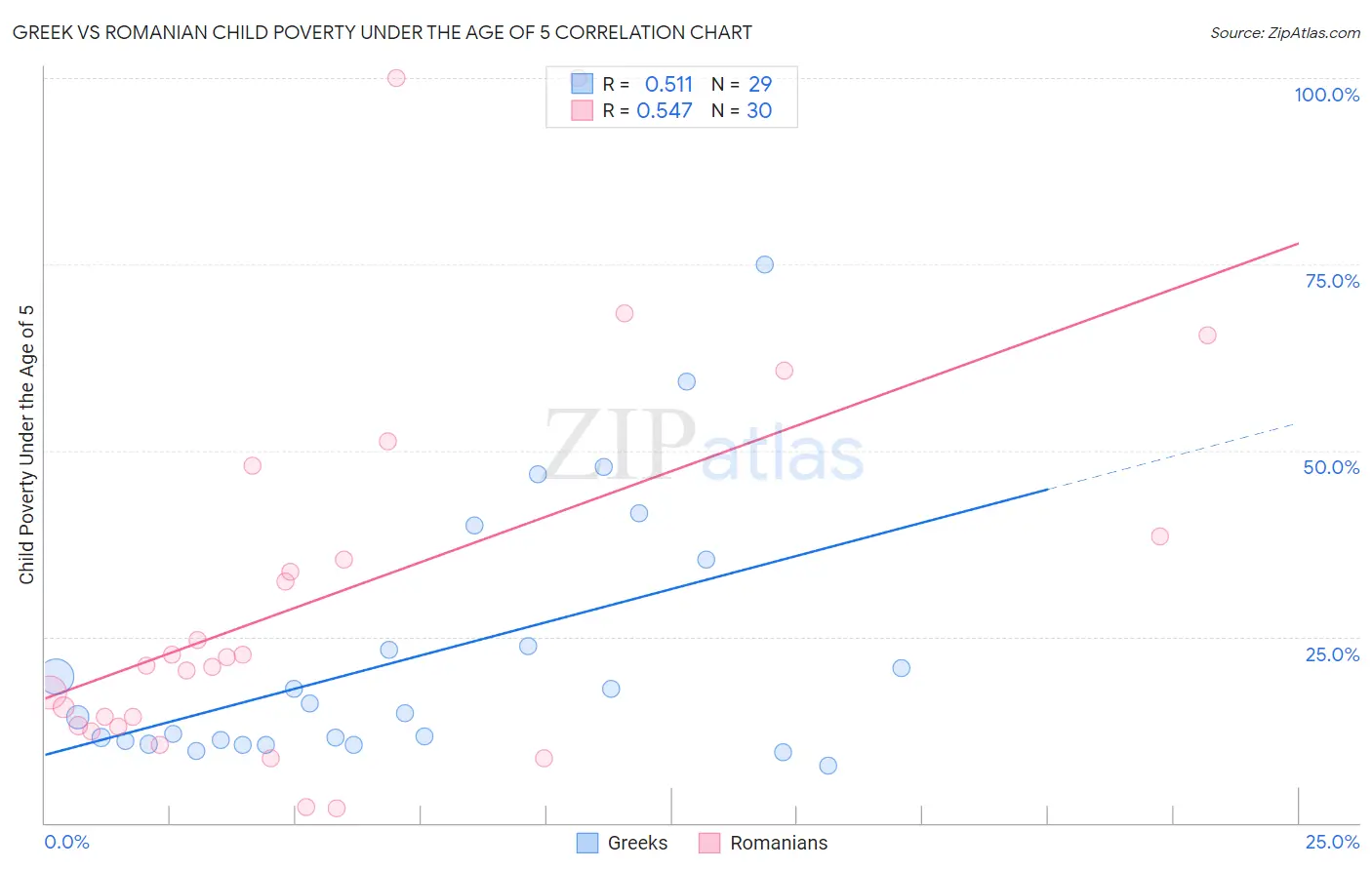 Greek vs Romanian Child Poverty Under the Age of 5