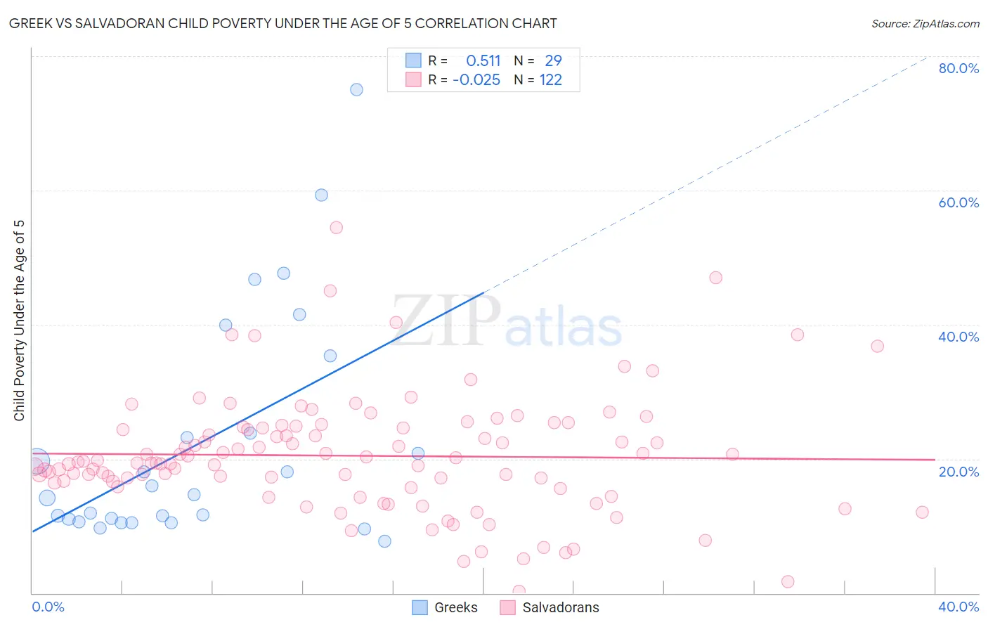 Greek vs Salvadoran Child Poverty Under the Age of 5