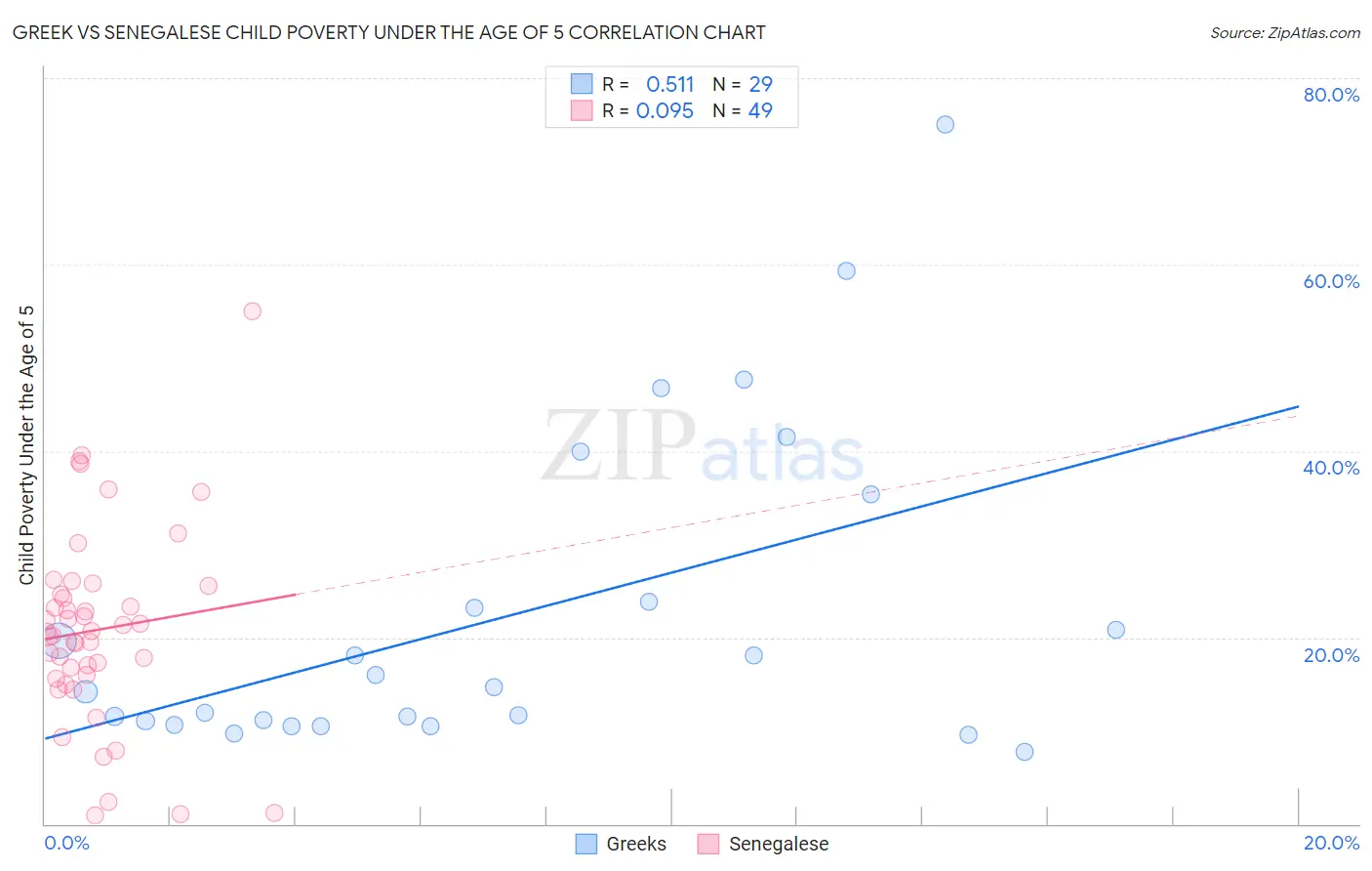 Greek vs Senegalese Child Poverty Under the Age of 5