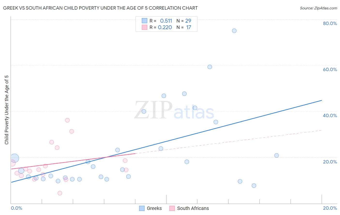 Greek vs South African Child Poverty Under the Age of 5