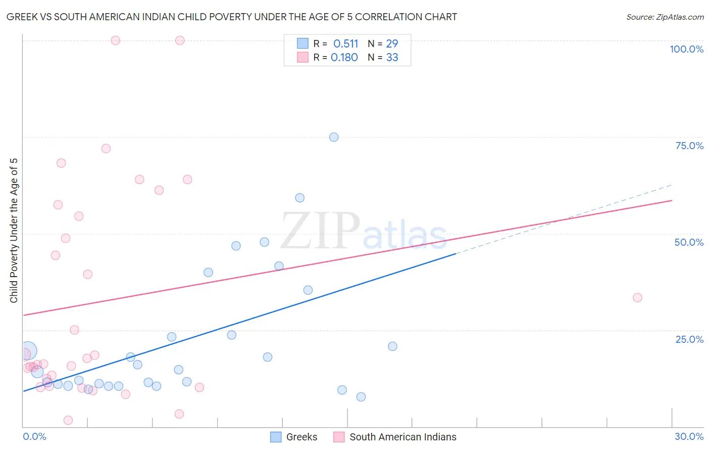 Greek vs South American Indian Child Poverty Under the Age of 5