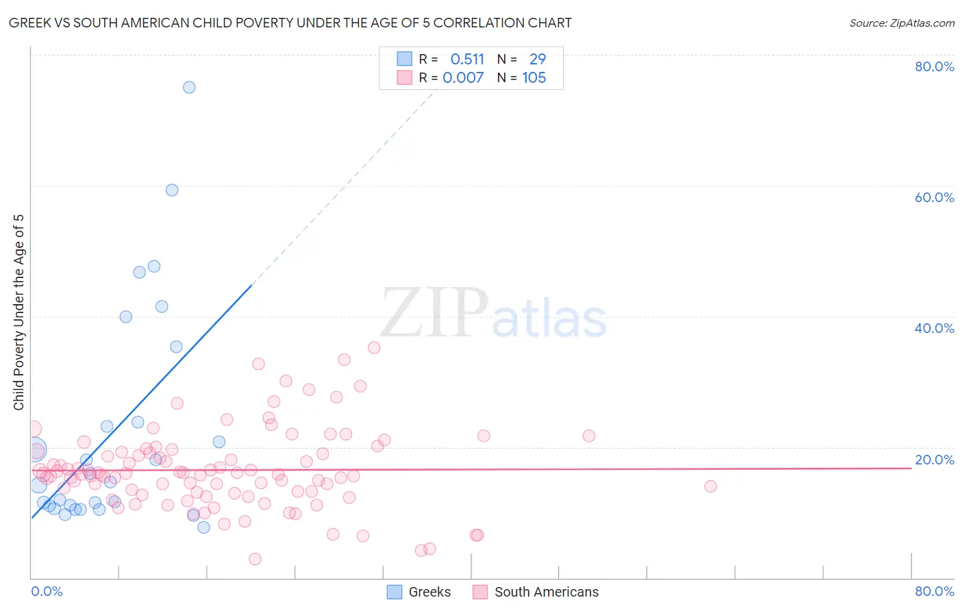 Greek vs South American Child Poverty Under the Age of 5