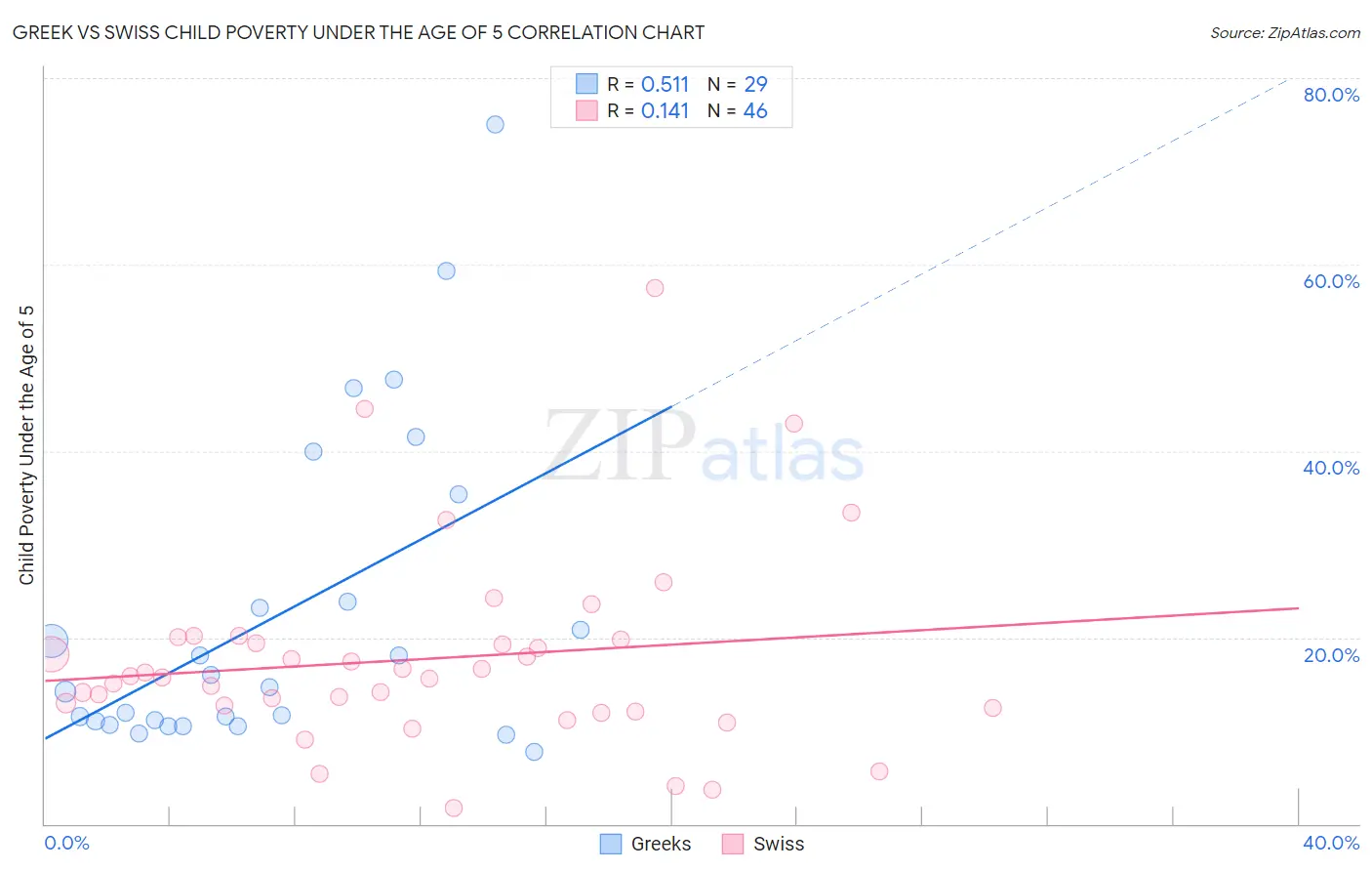 Greek vs Swiss Child Poverty Under the Age of 5