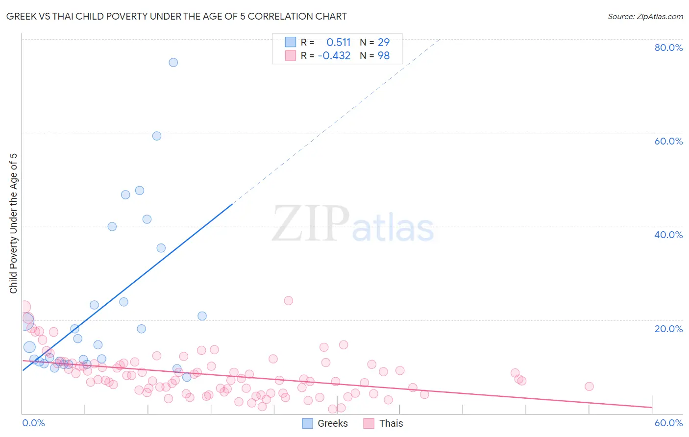 Greek vs Thai Child Poverty Under the Age of 5