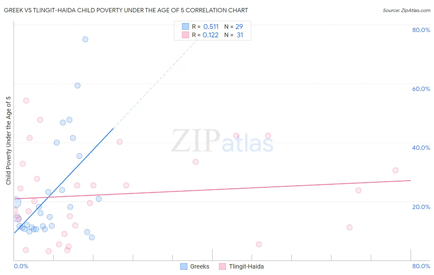 Greek vs Tlingit-Haida Child Poverty Under the Age of 5