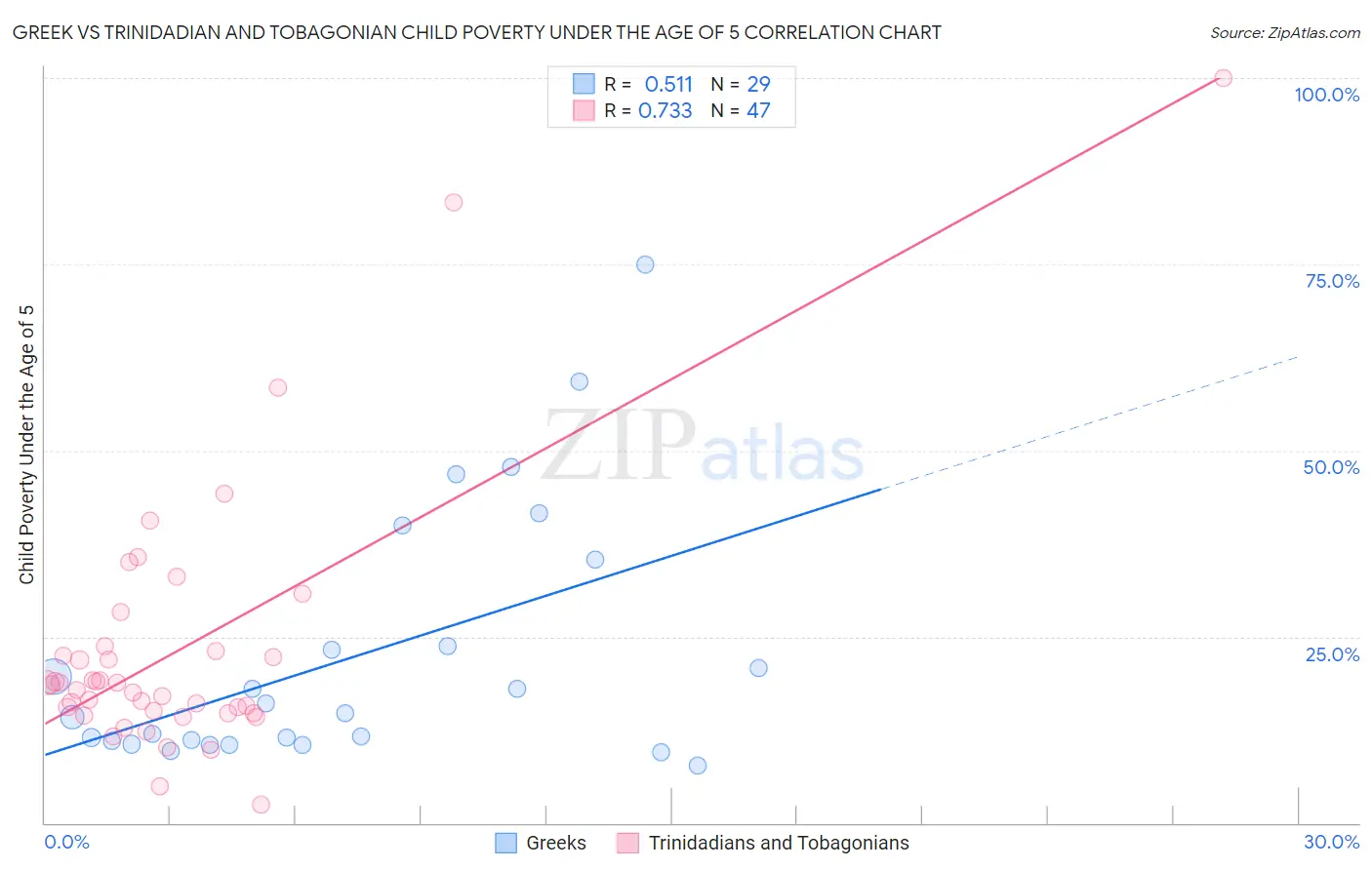 Greek vs Trinidadian and Tobagonian Child Poverty Under the Age of 5