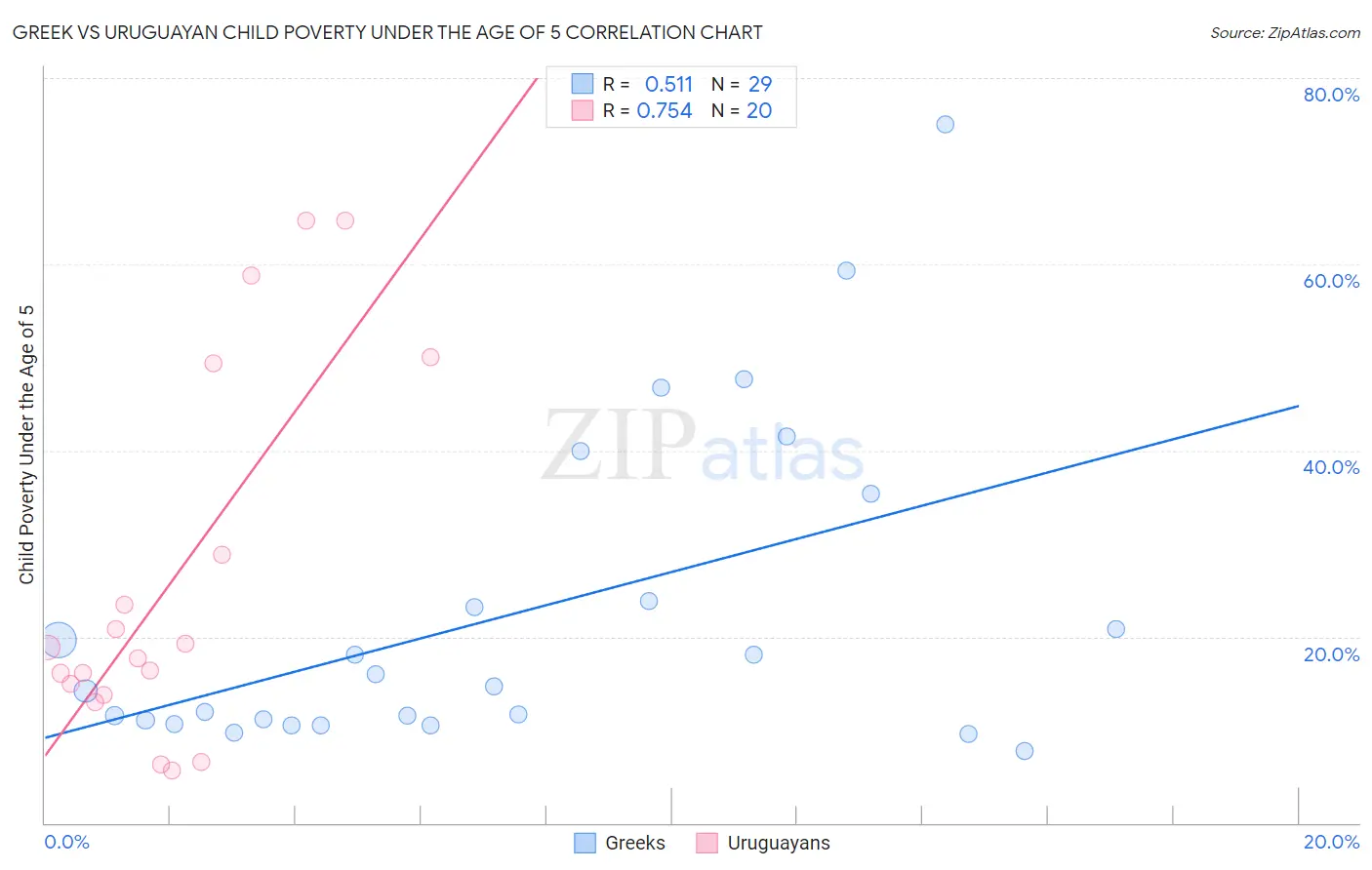 Greek vs Uruguayan Child Poverty Under the Age of 5