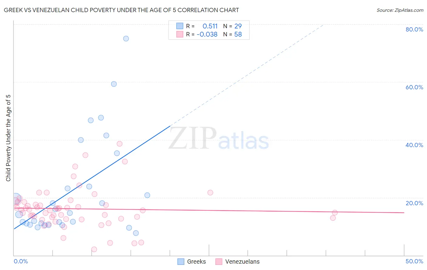 Greek vs Venezuelan Child Poverty Under the Age of 5