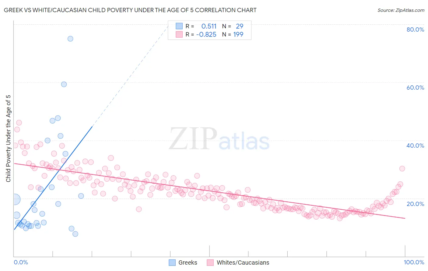 Greek vs White/Caucasian Child Poverty Under the Age of 5