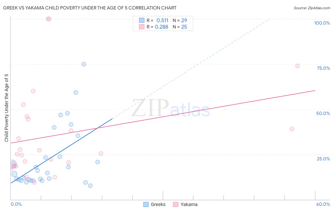 Greek vs Yakama Child Poverty Under the Age of 5