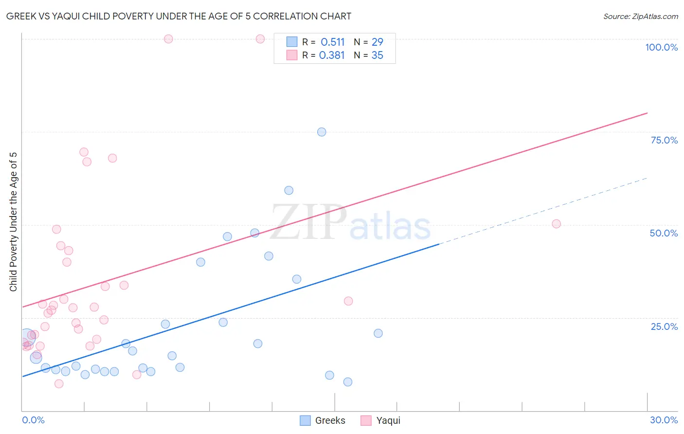 Greek vs Yaqui Child Poverty Under the Age of 5