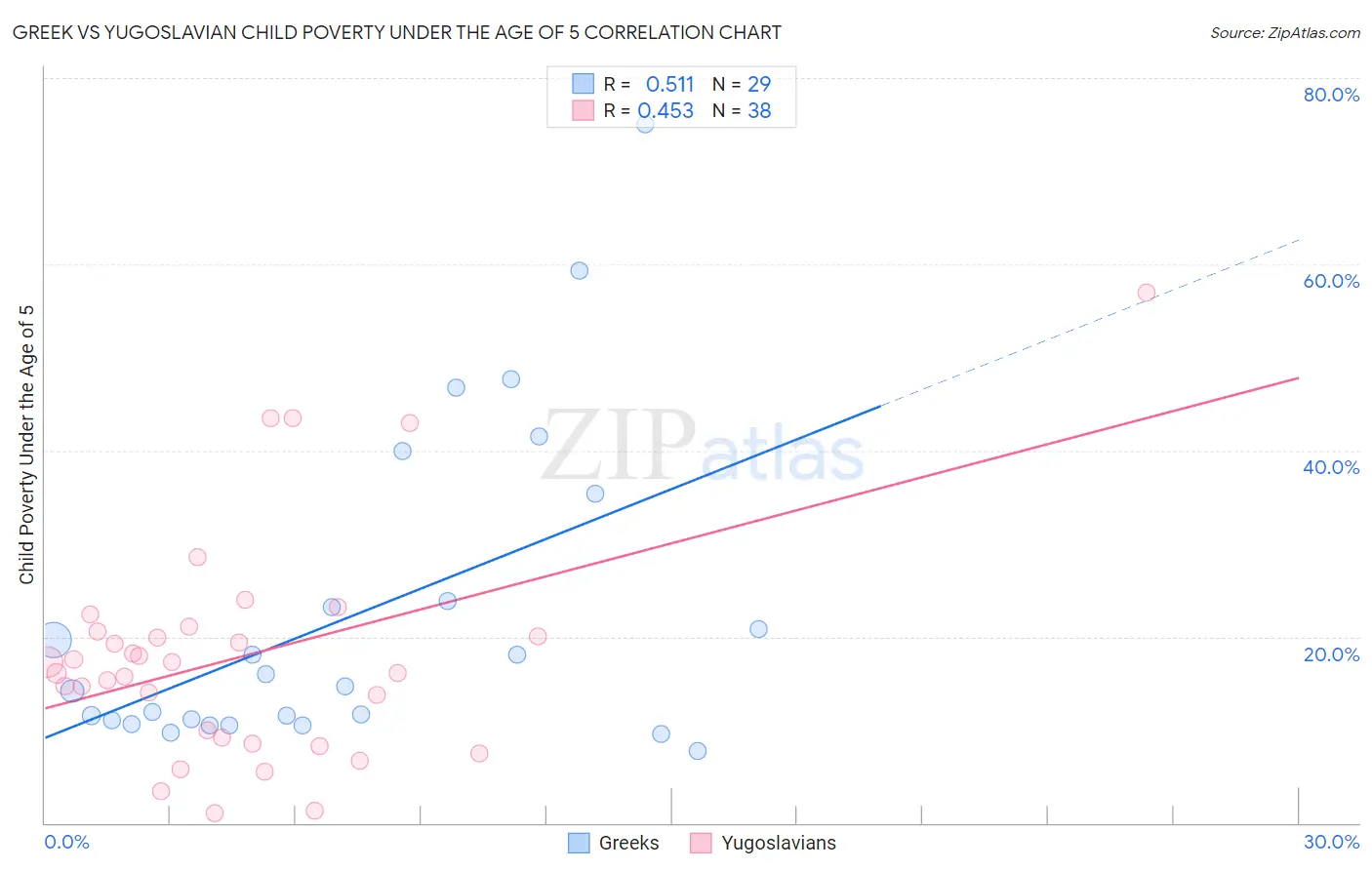 Greek vs Yugoslavian Child Poverty Under the Age of 5