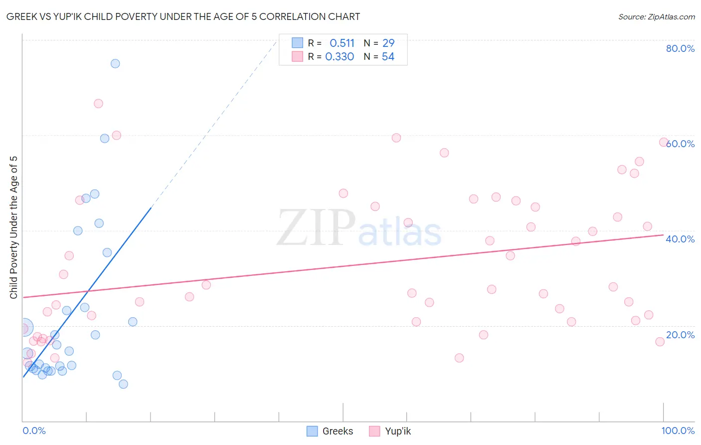 Greek vs Yup'ik Child Poverty Under the Age of 5