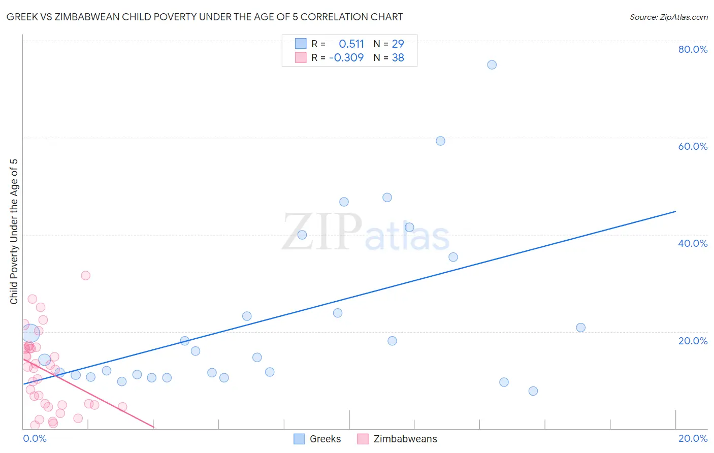 Greek vs Zimbabwean Child Poverty Under the Age of 5