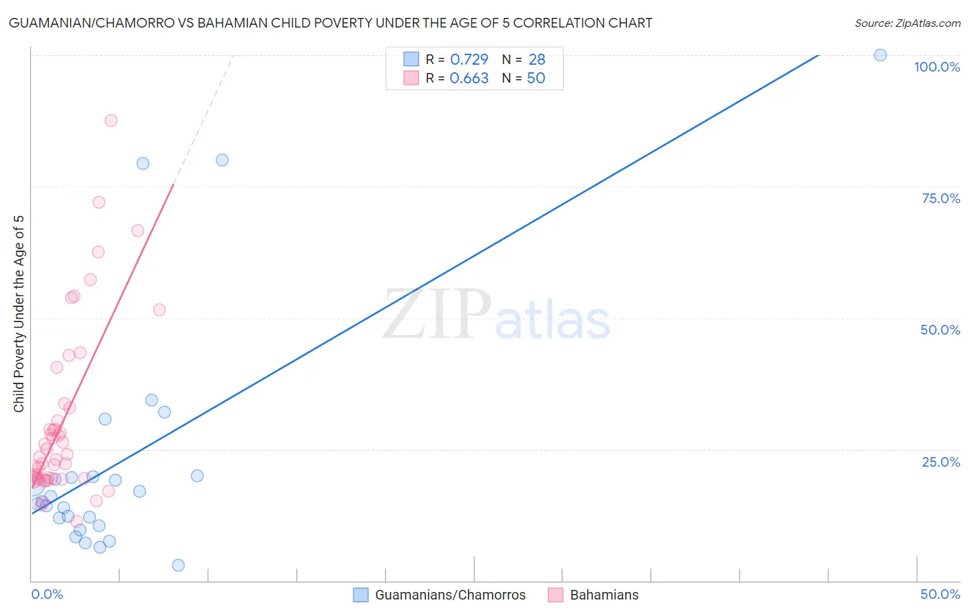 Guamanian/Chamorro vs Bahamian Child Poverty Under the Age of 5