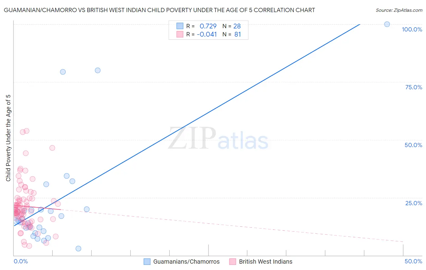 Guamanian/Chamorro vs British West Indian Child Poverty Under the Age of 5