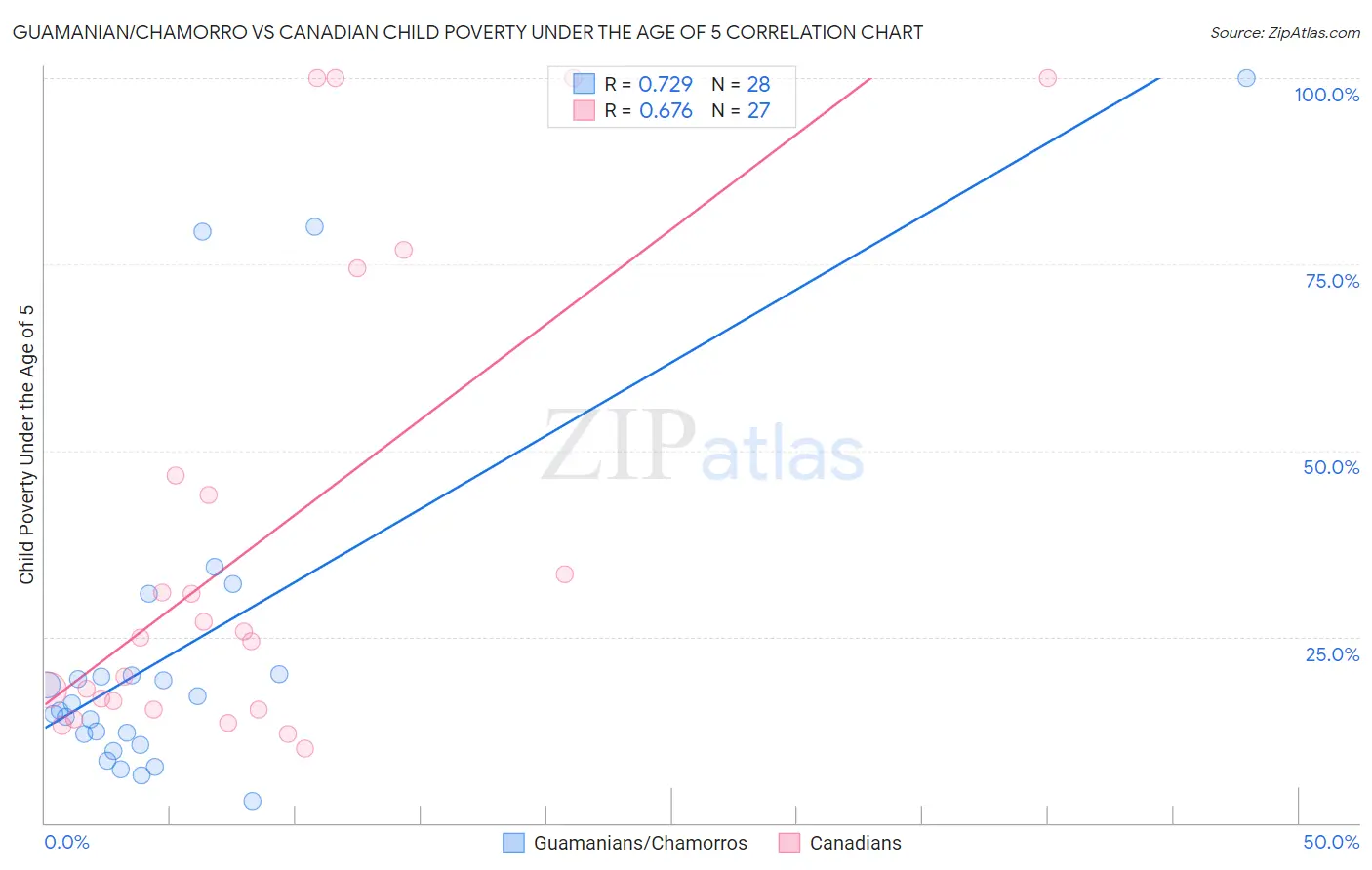 Guamanian/Chamorro vs Canadian Child Poverty Under the Age of 5