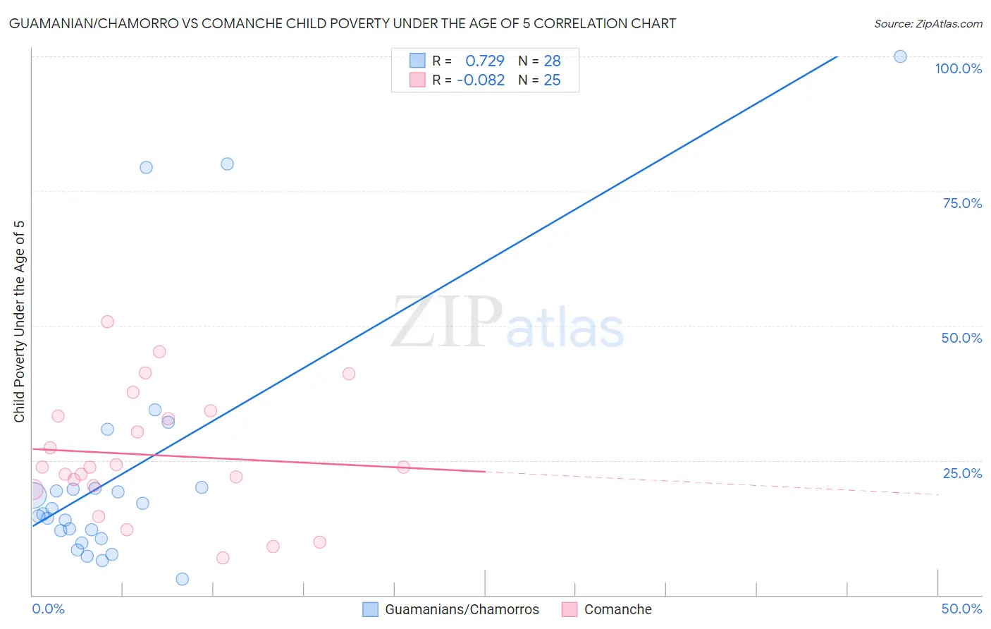 Guamanian/Chamorro vs Comanche Child Poverty Under the Age of 5