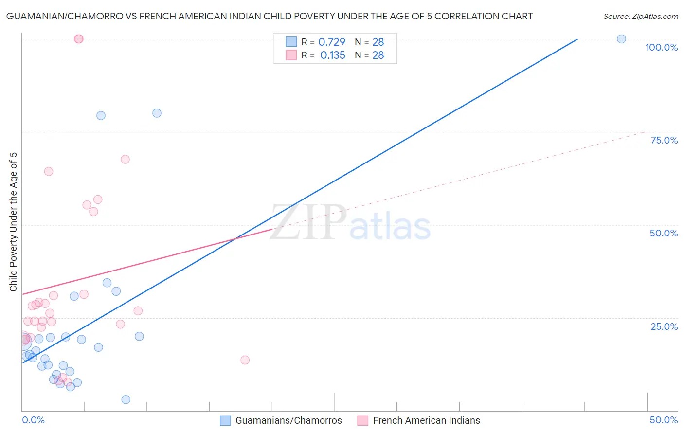 Guamanian/Chamorro vs French American Indian Child Poverty Under the Age of 5