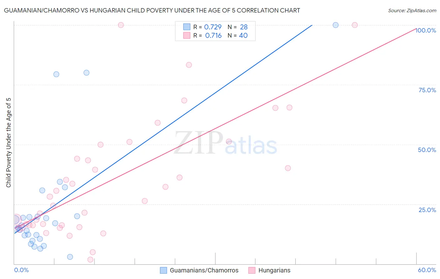 Guamanian/Chamorro vs Hungarian Child Poverty Under the Age of 5