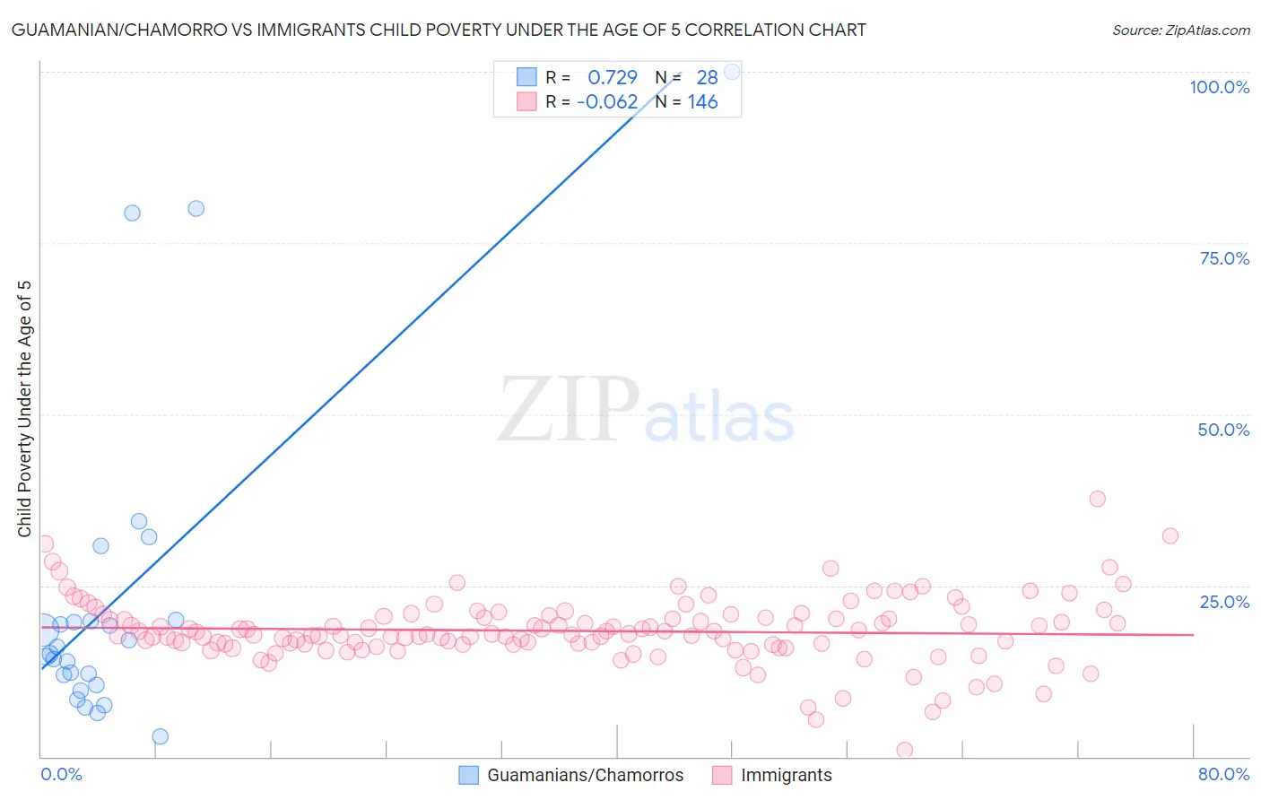 Guamanian/Chamorro vs Immigrants Child Poverty Under the Age of 5