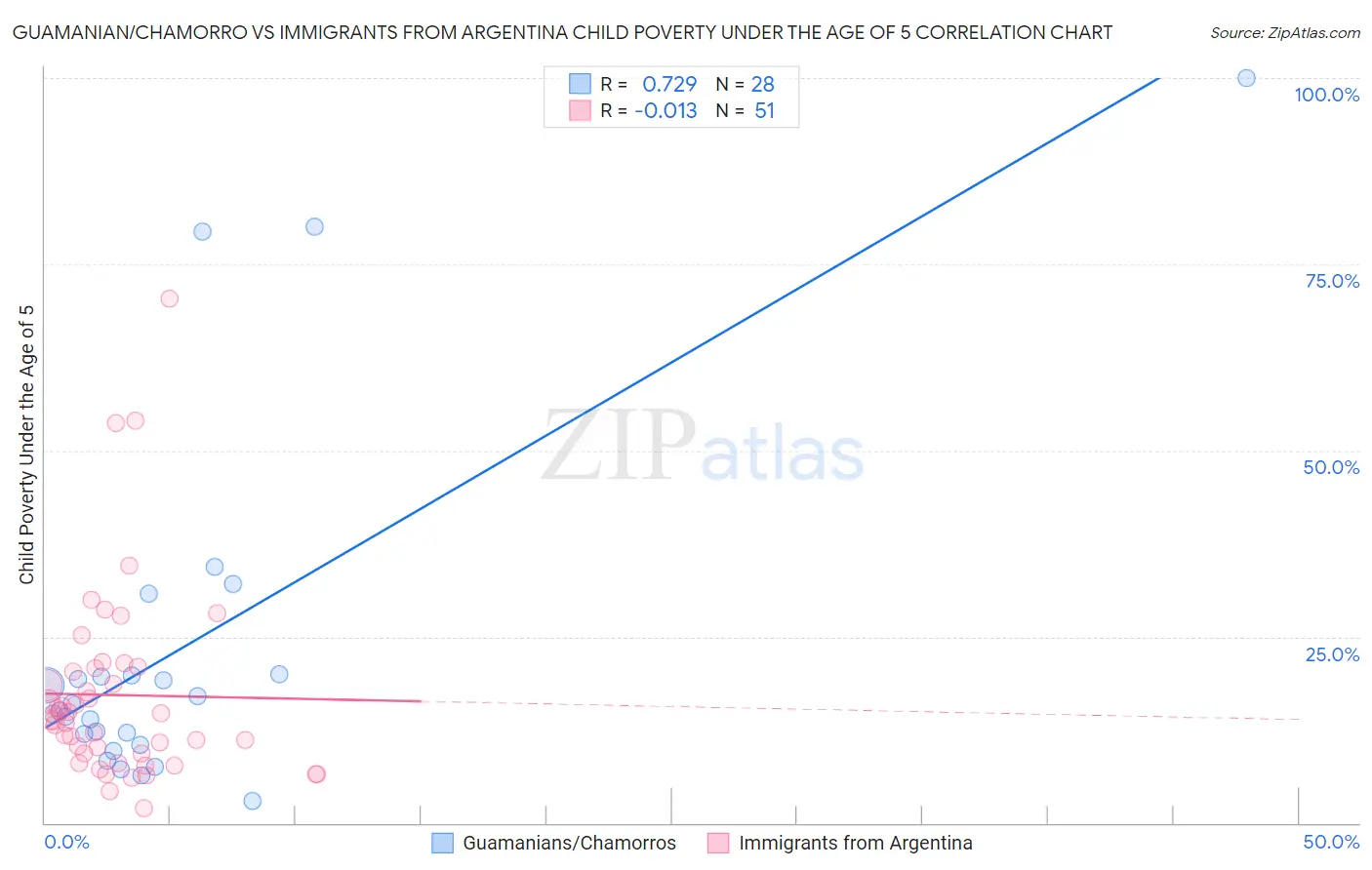 Guamanian/Chamorro vs Immigrants from Argentina Child Poverty Under the Age of 5