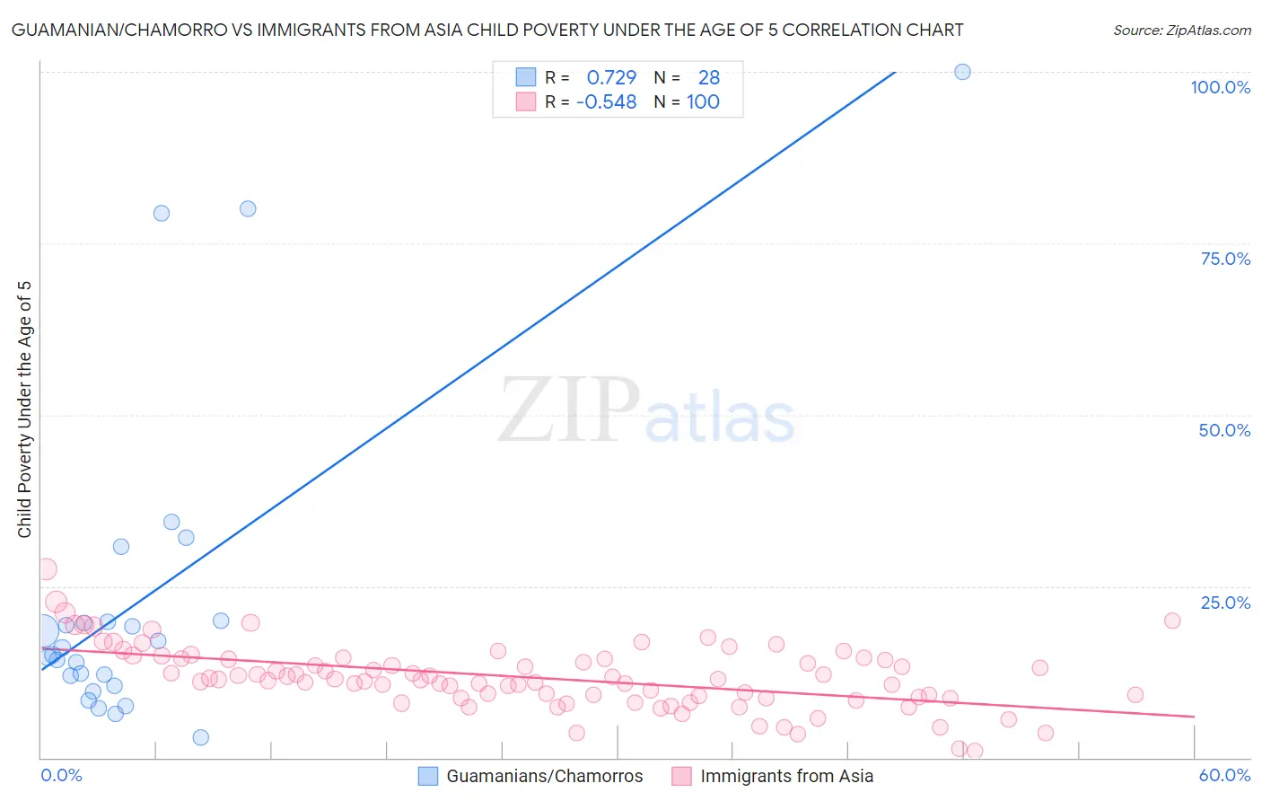 Guamanian/Chamorro vs Immigrants from Asia Child Poverty Under the Age of 5