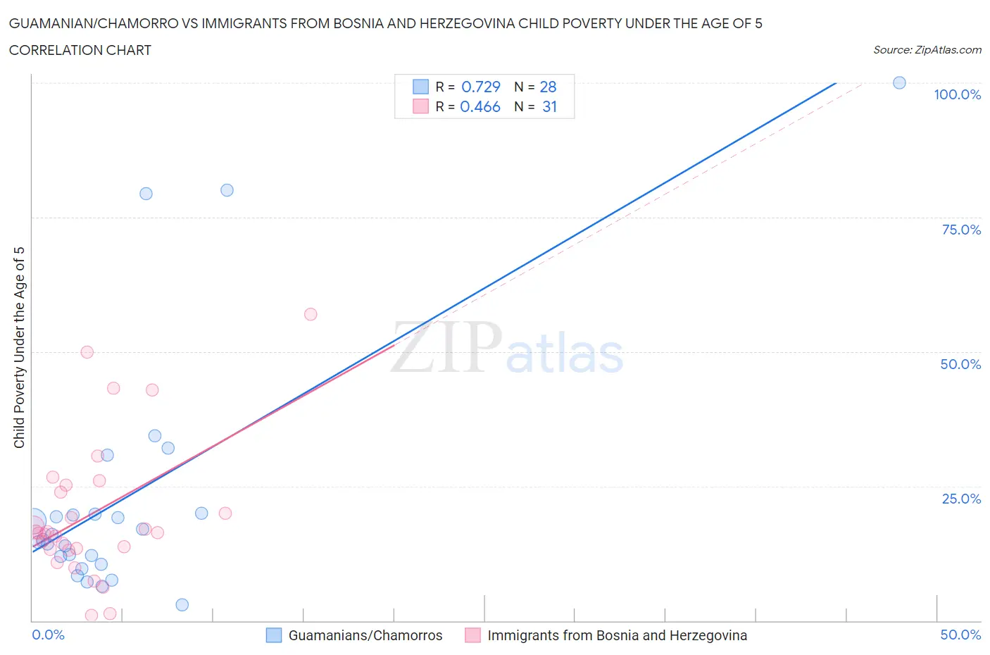 Guamanian/Chamorro vs Immigrants from Bosnia and Herzegovina Child Poverty Under the Age of 5