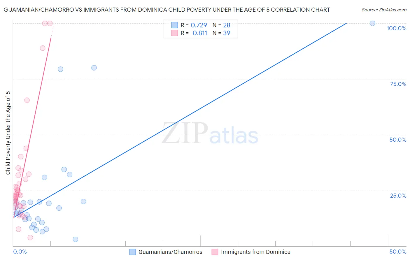 Guamanian/Chamorro vs Immigrants from Dominica Child Poverty Under the Age of 5