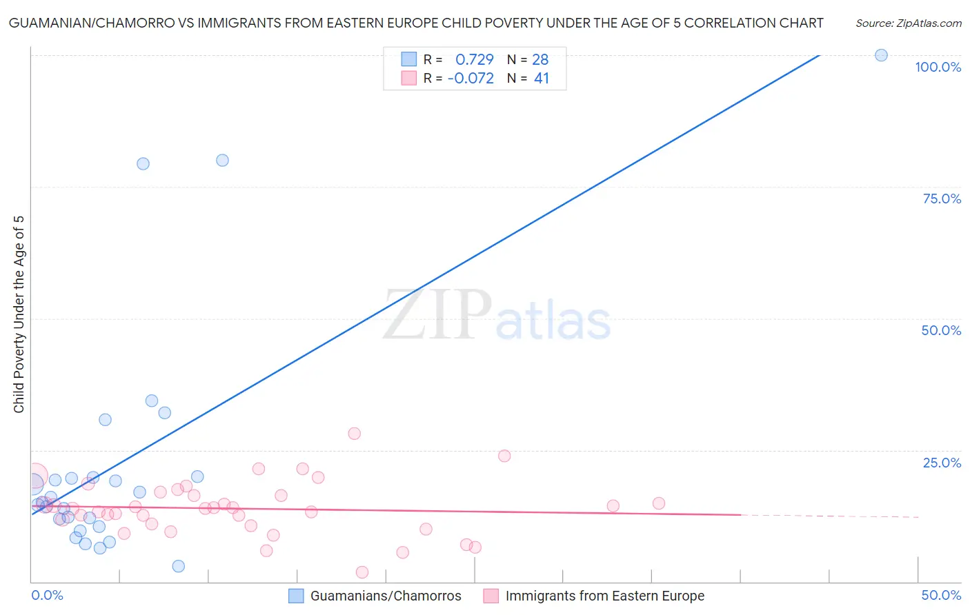 Guamanian/Chamorro vs Immigrants from Eastern Europe Child Poverty Under the Age of 5